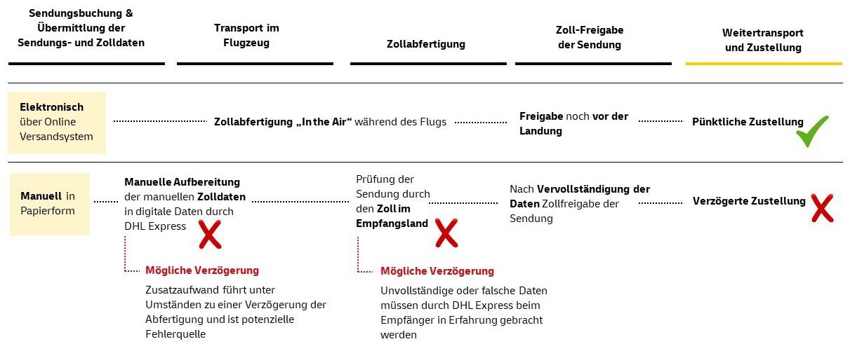 Grafik DHL Express