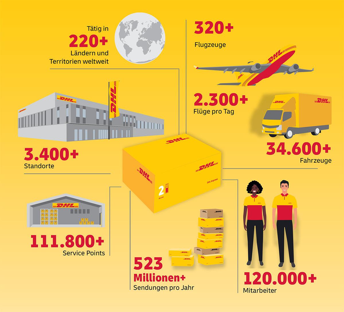 DHL Express Grafik weltweit wachsen