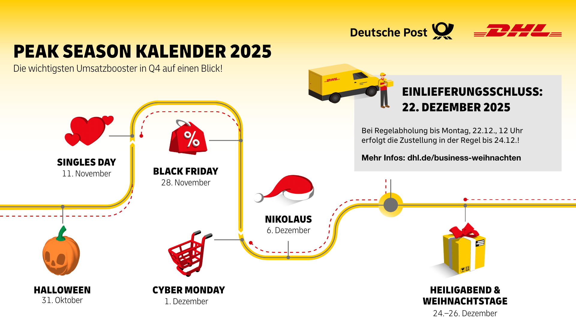 Das Bild ist ein grafischer Kalender mit dem Titel "PEAK SEASON KALENDER 2025", der die wichtigsten Umsatzbooster im vierten Quartal auf einen Blick zeigt. Der Hintergrund ist in einem hellen Gelbton gehalten, und das Logo von Deutsche Post und DHL ist in der oberen rechten Ecke zu sehen.  In der Mitte des Kalenders verläuft eine gelbe Linie, die verschiedene wichtige Termine anzeigt. Die Termine sind durch Symbole und kurze Texte hervorgehoben:  Halloween (31. Oktober) wird durch ein Kürbis-Symbol dargestellt. Singles Day (11. November) ist mit einem Herzsymbol versehen. Black Friday (28. November) wird durch ein Preisschild-Symbol angezeigt. Cyber Monday (1. Dezember) ist mit einem Einkaufswagen-Symbol versehen. Nikolaus (6. Dezember) wird durch einen Weihnachtsmannhut dargestellt. Heiligabend & Weihnachtstage (24.–26. Dezember) sind mit einem Geschenk-Symbol gekennzeichnet. Auf der rechten Seite des Bildes befindet sich ein Hinweistext, der den Einlieferungsschluss für den 22. Dezember 2025 angibt. Es wird erwähnt, dass bei regulärer Abholung bis Montag, den 22. Dezember, um 12 Uhr die Zustellung in der Regel bis zum 24. Dezember erfolgt. Ein Link zu weiteren Informationen wird ebenfalls bereitgestellt: dhl.de/business-weihnachten.